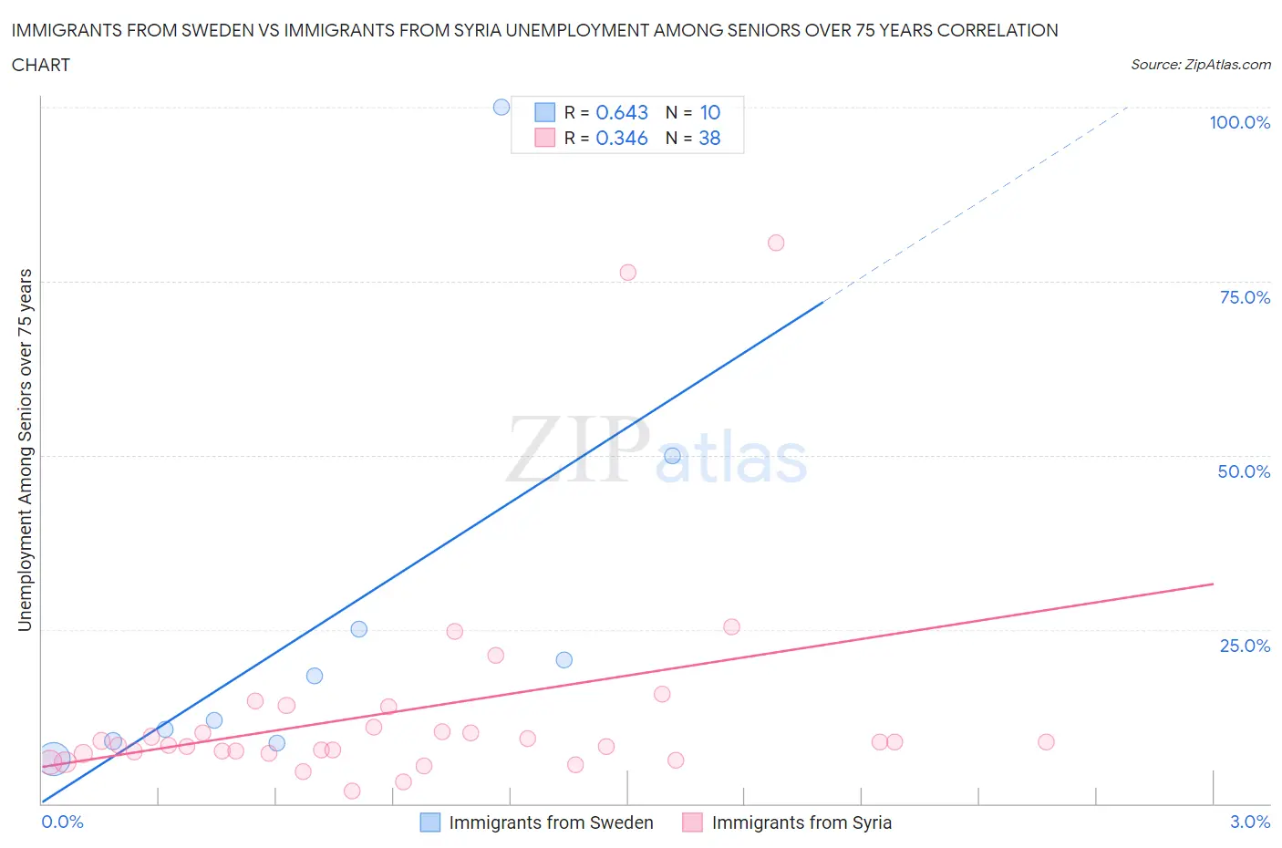 Immigrants from Sweden vs Immigrants from Syria Unemployment Among Seniors over 75 years