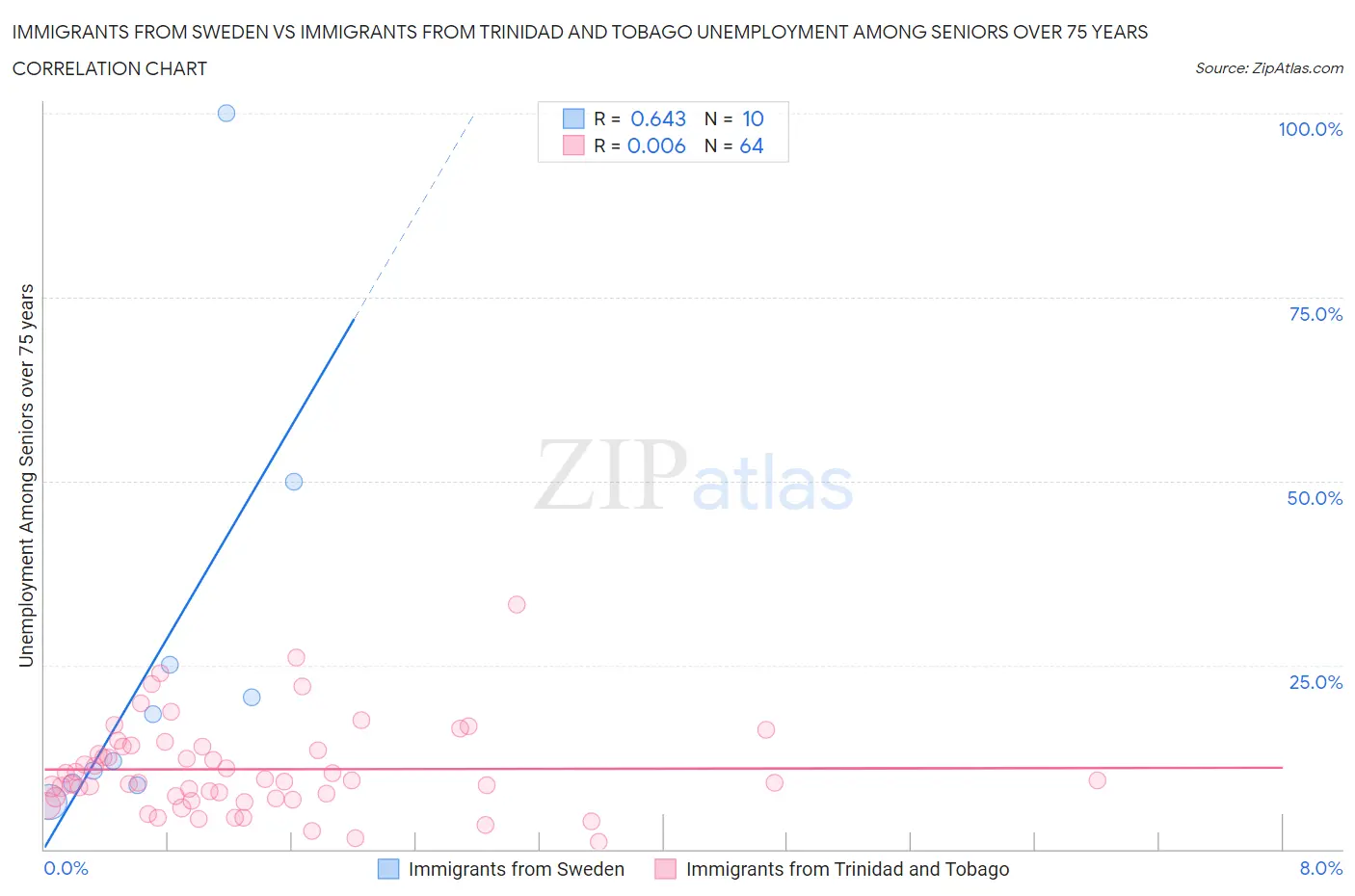 Immigrants from Sweden vs Immigrants from Trinidad and Tobago Unemployment Among Seniors over 75 years