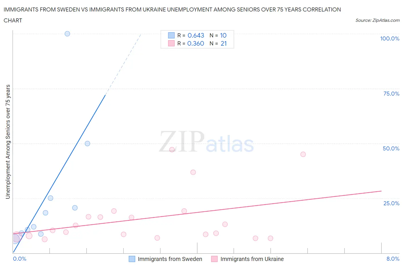 Immigrants from Sweden vs Immigrants from Ukraine Unemployment Among Seniors over 75 years