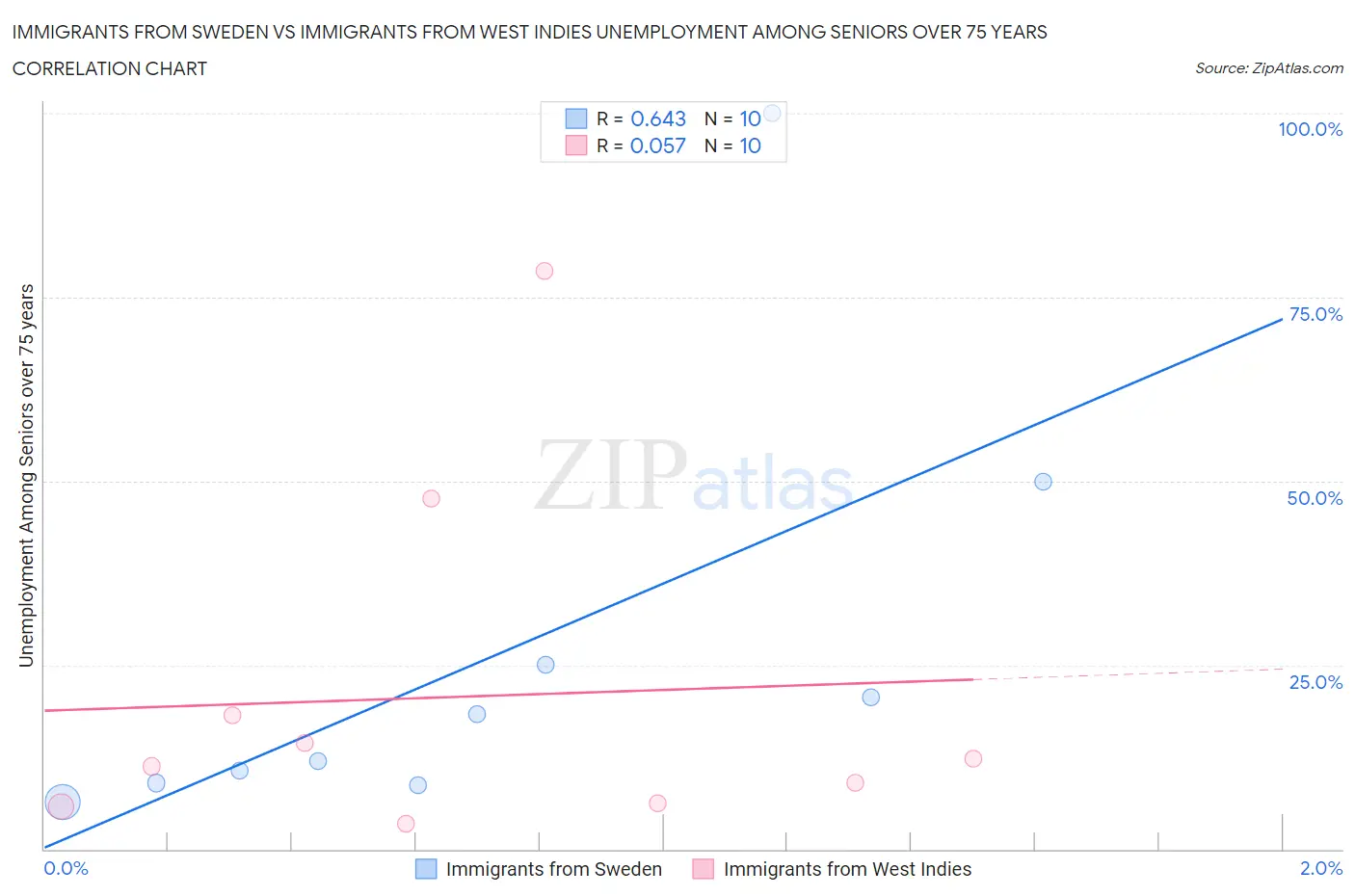 Immigrants from Sweden vs Immigrants from West Indies Unemployment Among Seniors over 75 years