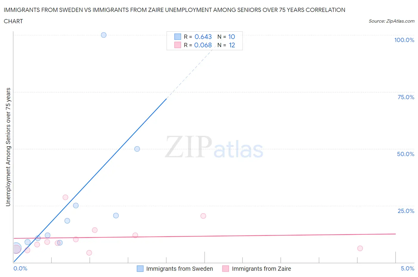 Immigrants from Sweden vs Immigrants from Zaire Unemployment Among Seniors over 75 years