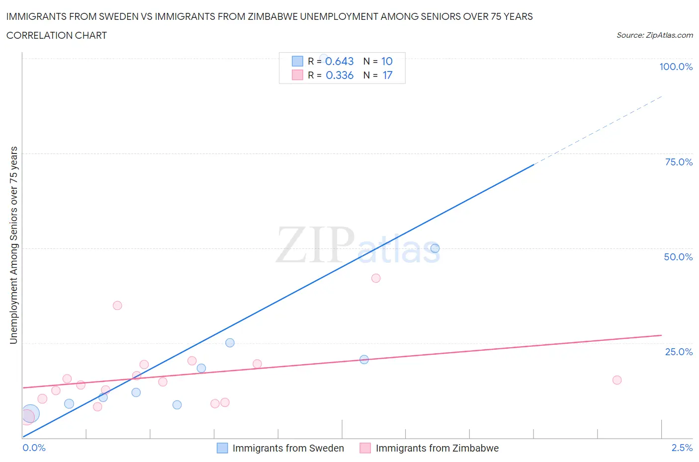 Immigrants from Sweden vs Immigrants from Zimbabwe Unemployment Among Seniors over 75 years