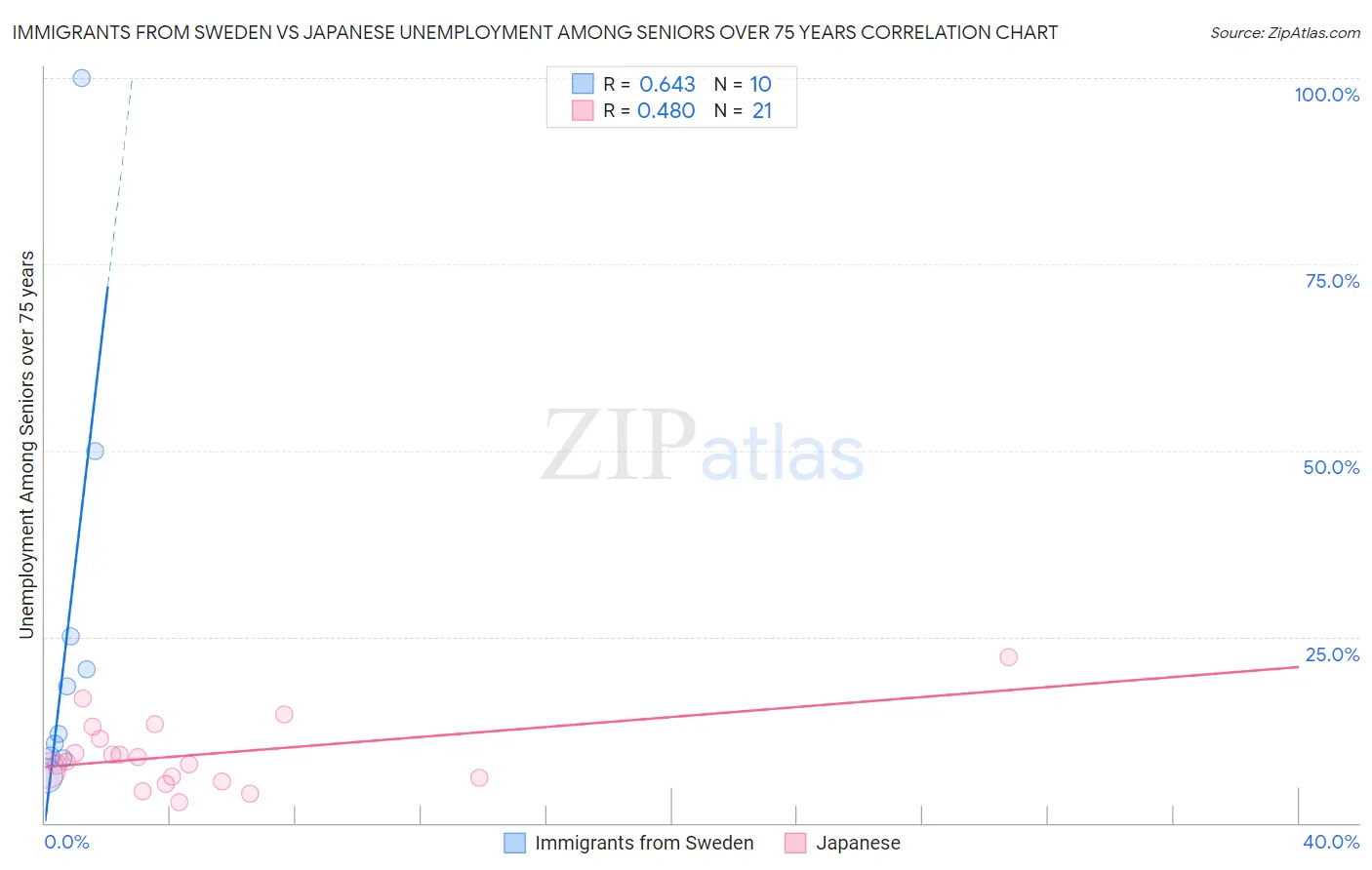 Immigrants from Sweden vs Japanese Unemployment Among Seniors over 75 years
