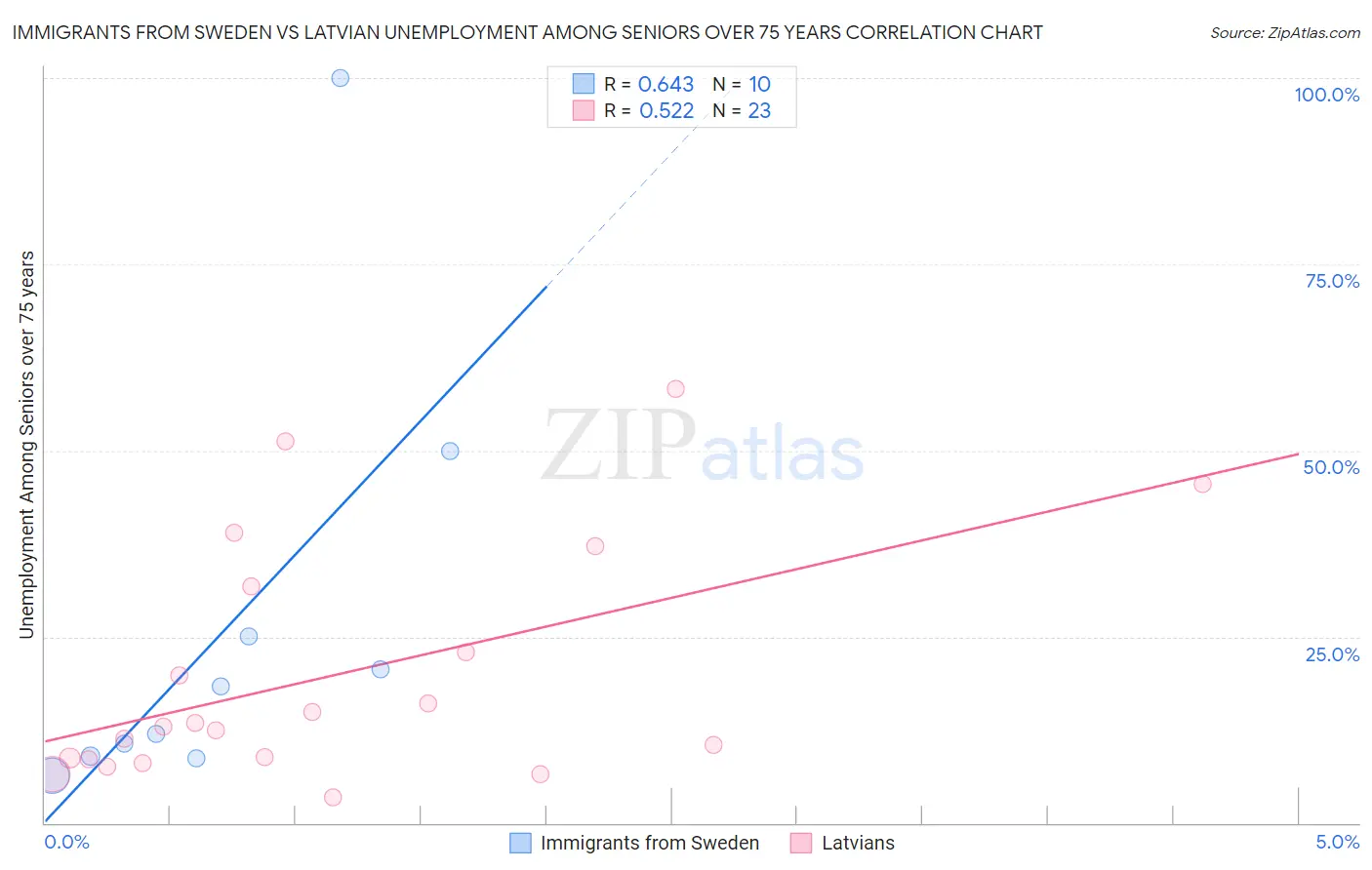 Immigrants from Sweden vs Latvian Unemployment Among Seniors over 75 years