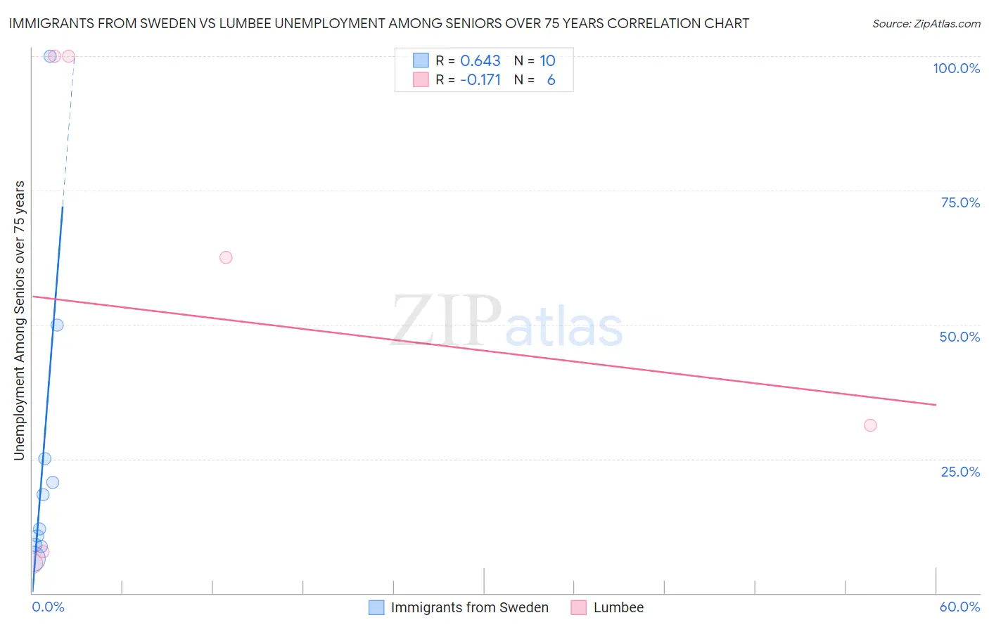 Immigrants from Sweden vs Lumbee Unemployment Among Seniors over 75 years