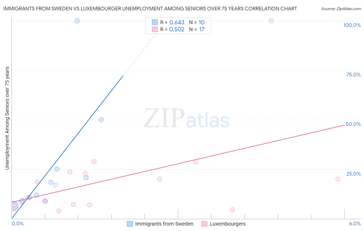 Immigrants from Sweden vs Luxembourger Unemployment Among Seniors over 75 years