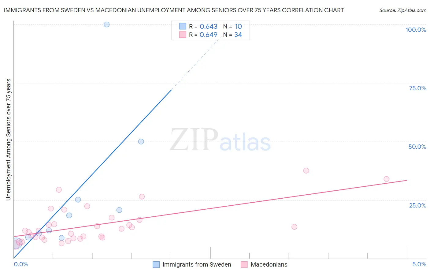 Immigrants from Sweden vs Macedonian Unemployment Among Seniors over 75 years