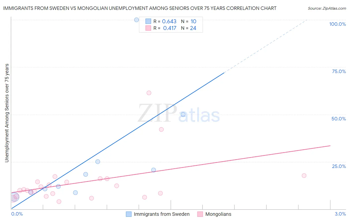 Immigrants from Sweden vs Mongolian Unemployment Among Seniors over 75 years