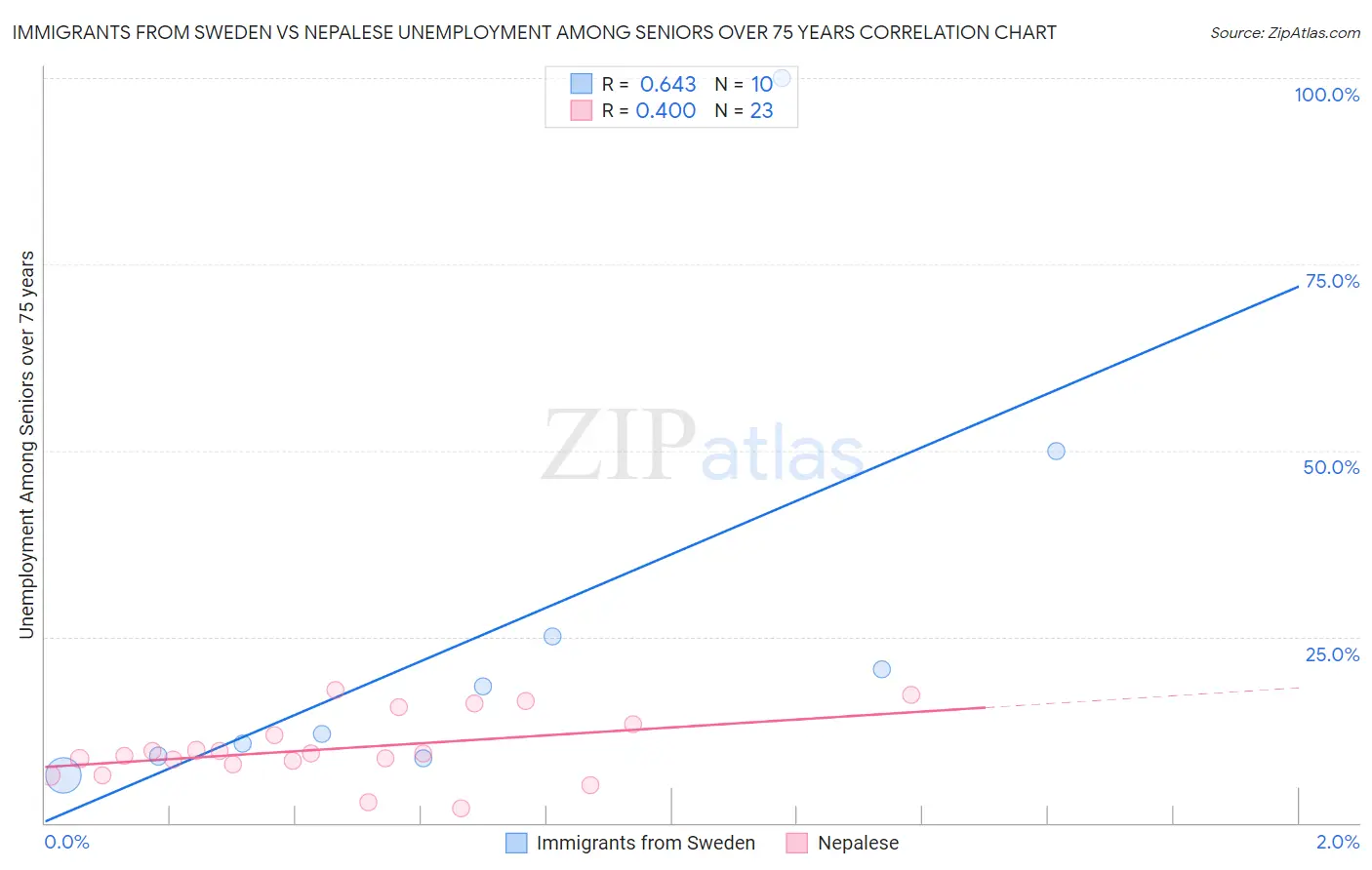 Immigrants from Sweden vs Nepalese Unemployment Among Seniors over 75 years
