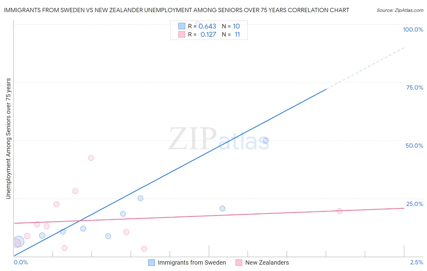 Immigrants from Sweden vs New Zealander Unemployment Among Seniors over 75 years