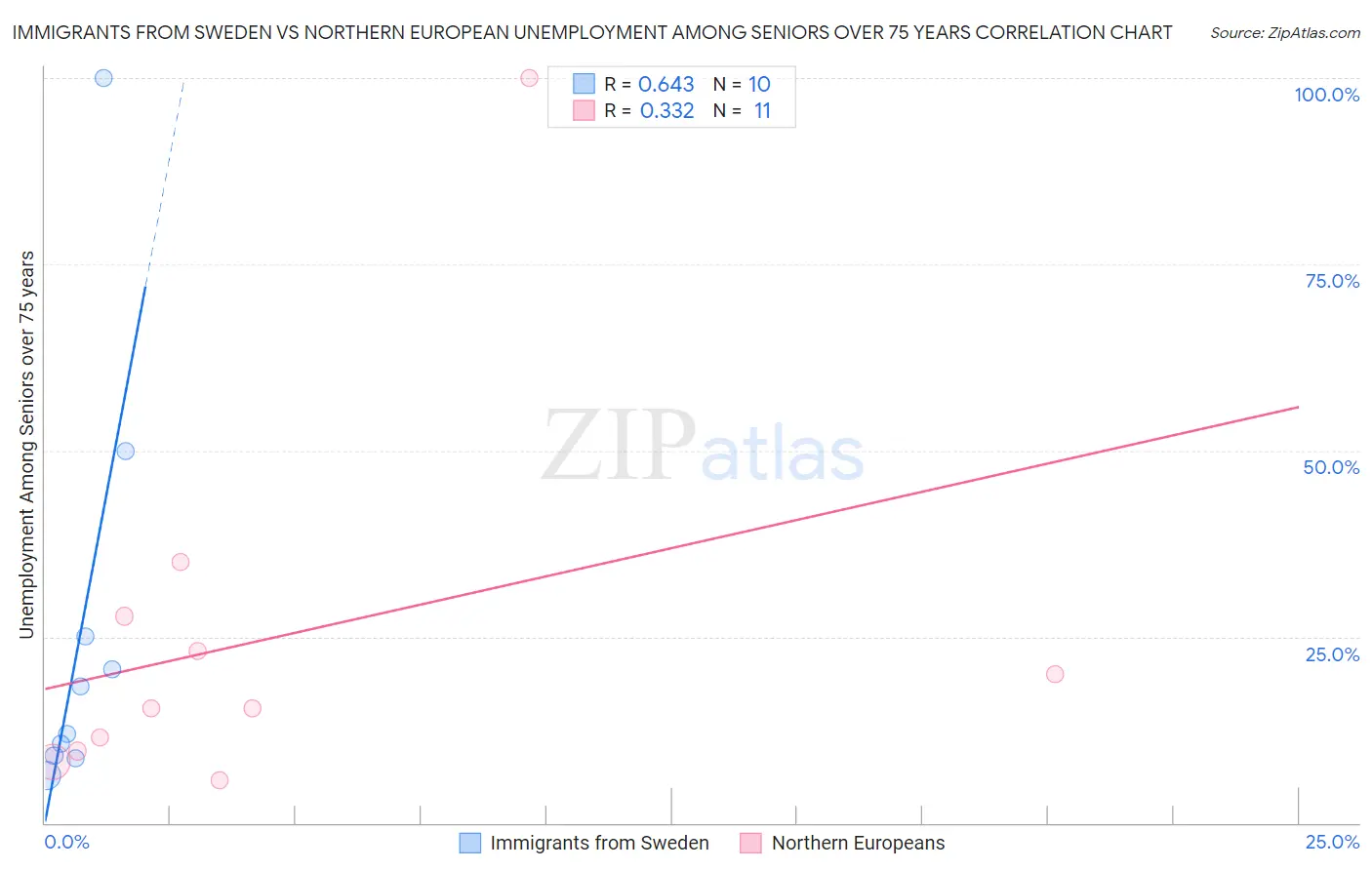 Immigrants from Sweden vs Northern European Unemployment Among Seniors over 75 years