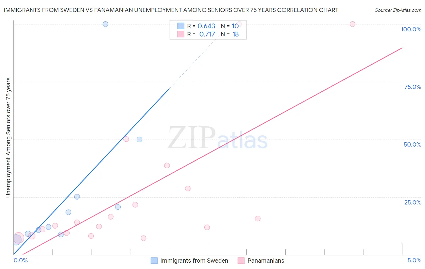 Immigrants from Sweden vs Panamanian Unemployment Among Seniors over 75 years
