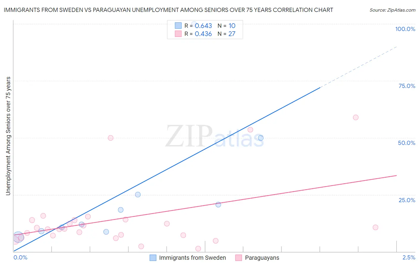Immigrants from Sweden vs Paraguayan Unemployment Among Seniors over 75 years