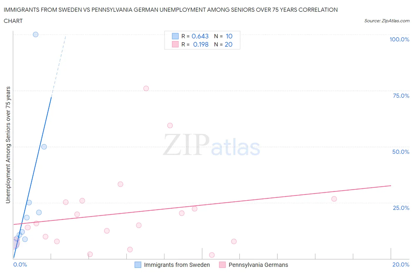 Immigrants from Sweden vs Pennsylvania German Unemployment Among Seniors over 75 years