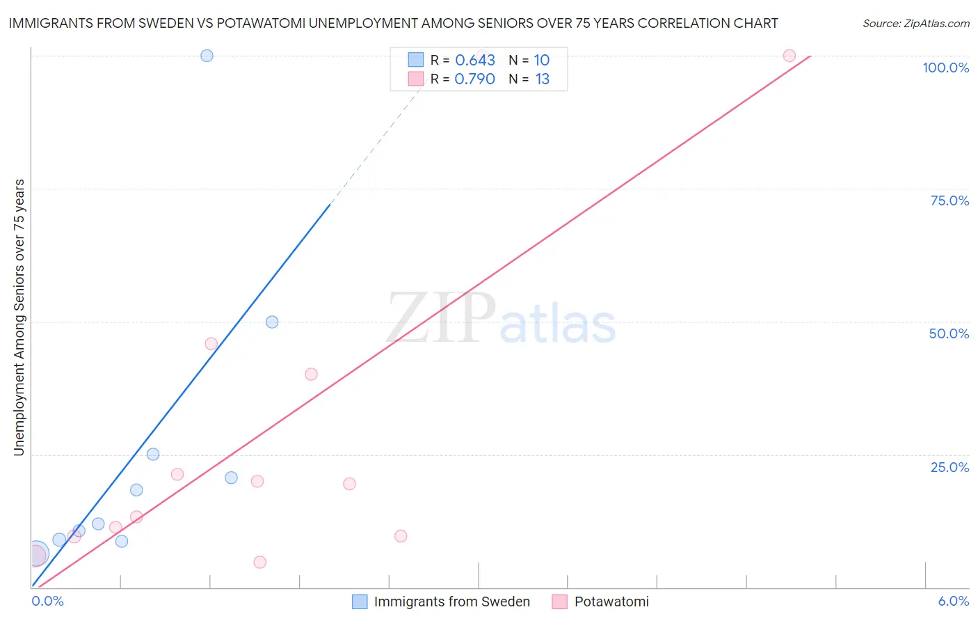 Immigrants from Sweden vs Potawatomi Unemployment Among Seniors over 75 years