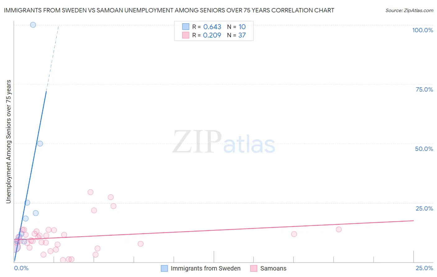 Immigrants from Sweden vs Samoan Unemployment Among Seniors over 75 years