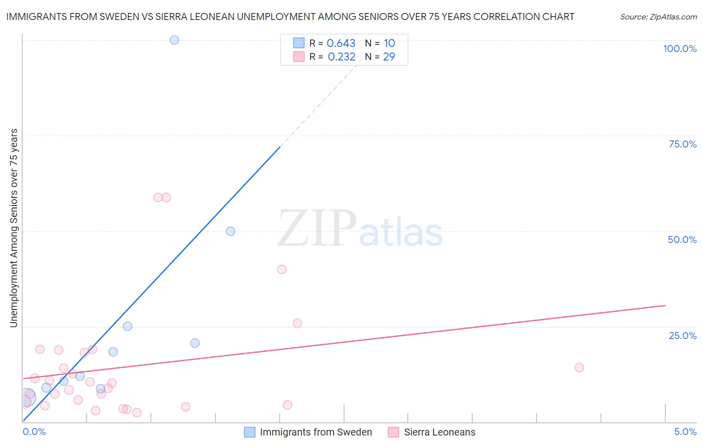 Immigrants from Sweden vs Sierra Leonean Unemployment Among Seniors over 75 years