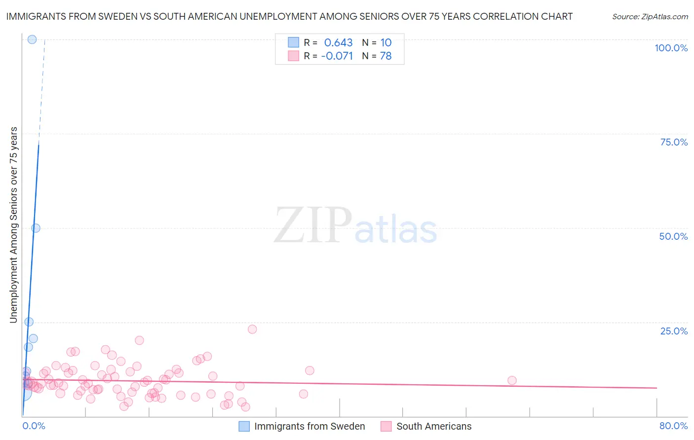 Immigrants from Sweden vs South American Unemployment Among Seniors over 75 years