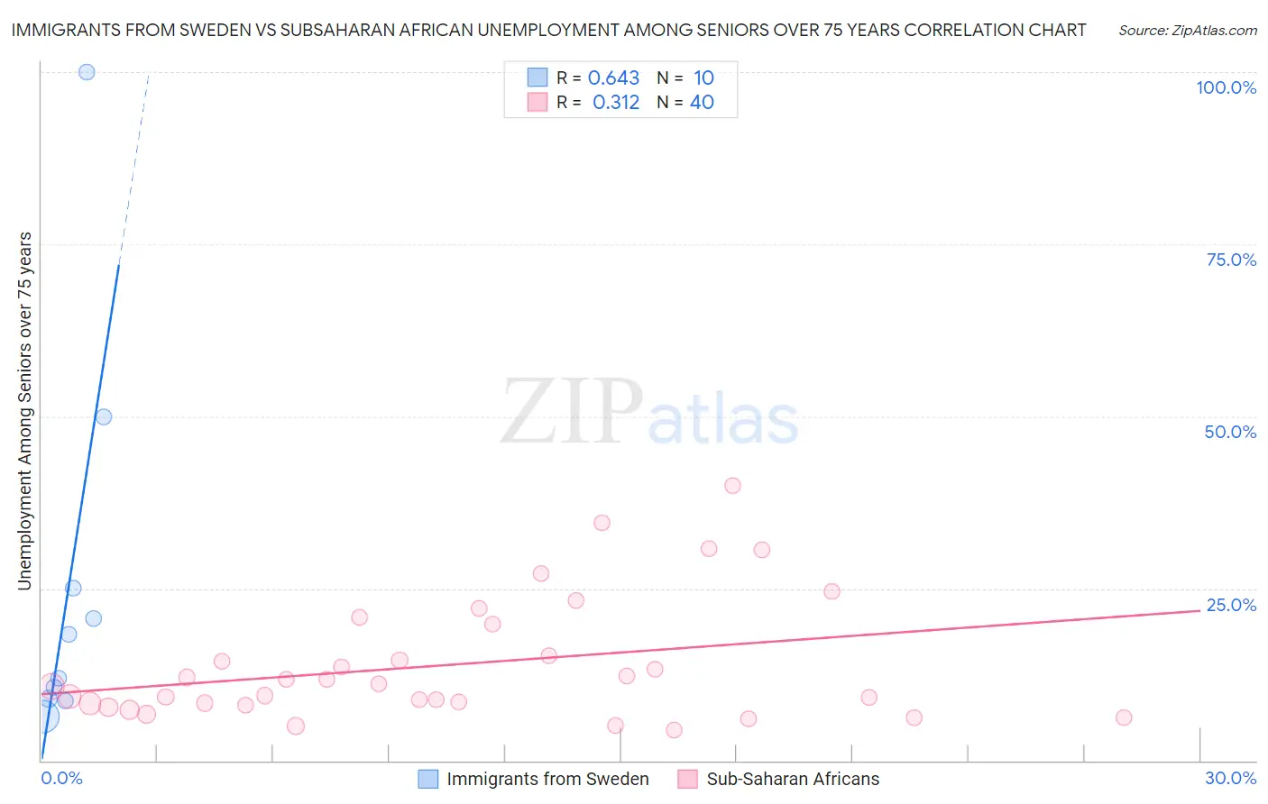 Immigrants from Sweden vs Subsaharan African Unemployment Among Seniors over 75 years