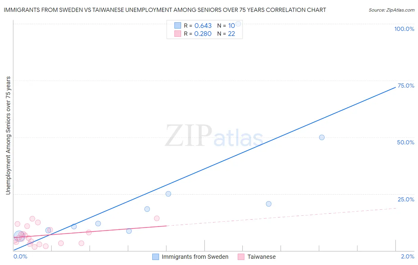 Immigrants from Sweden vs Taiwanese Unemployment Among Seniors over 75 years