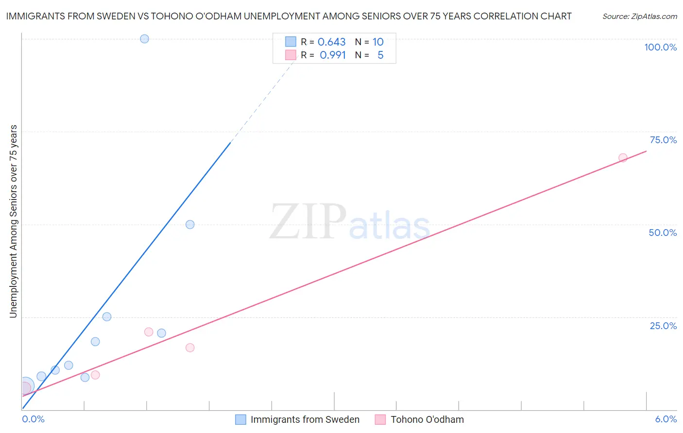 Immigrants from Sweden vs Tohono O'odham Unemployment Among Seniors over 75 years