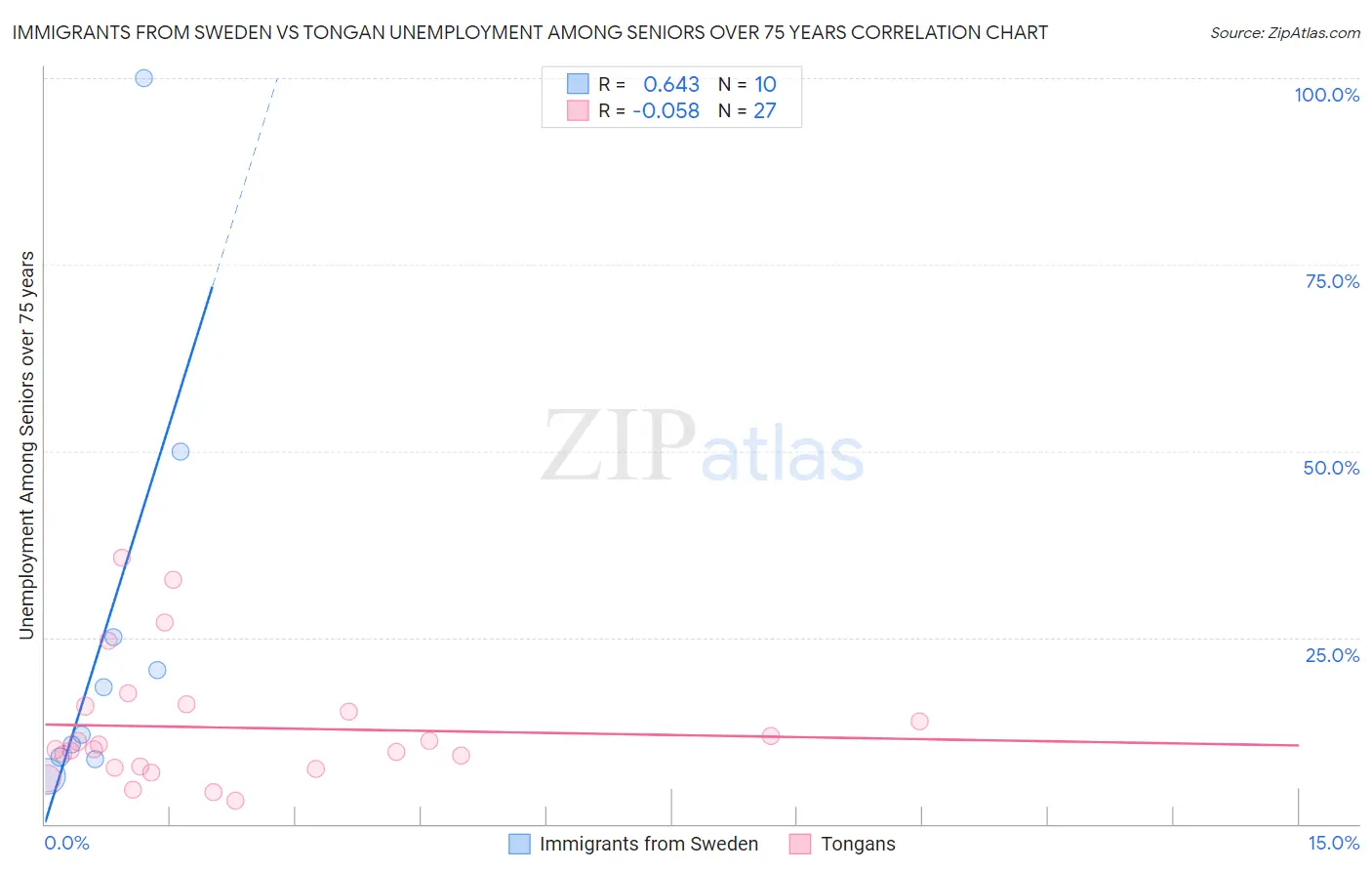 Immigrants from Sweden vs Tongan Unemployment Among Seniors over 75 years