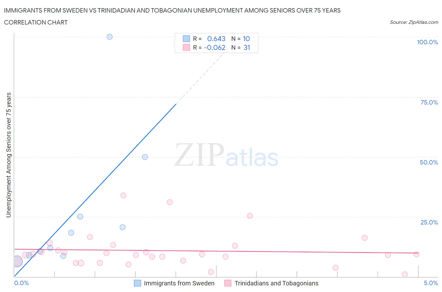 Immigrants from Sweden vs Trinidadian and Tobagonian Unemployment Among Seniors over 75 years