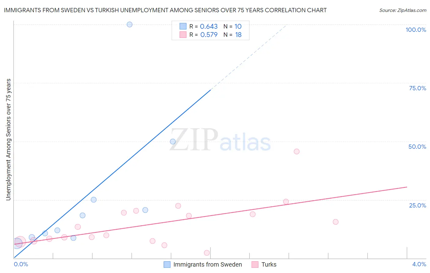 Immigrants from Sweden vs Turkish Unemployment Among Seniors over 75 years