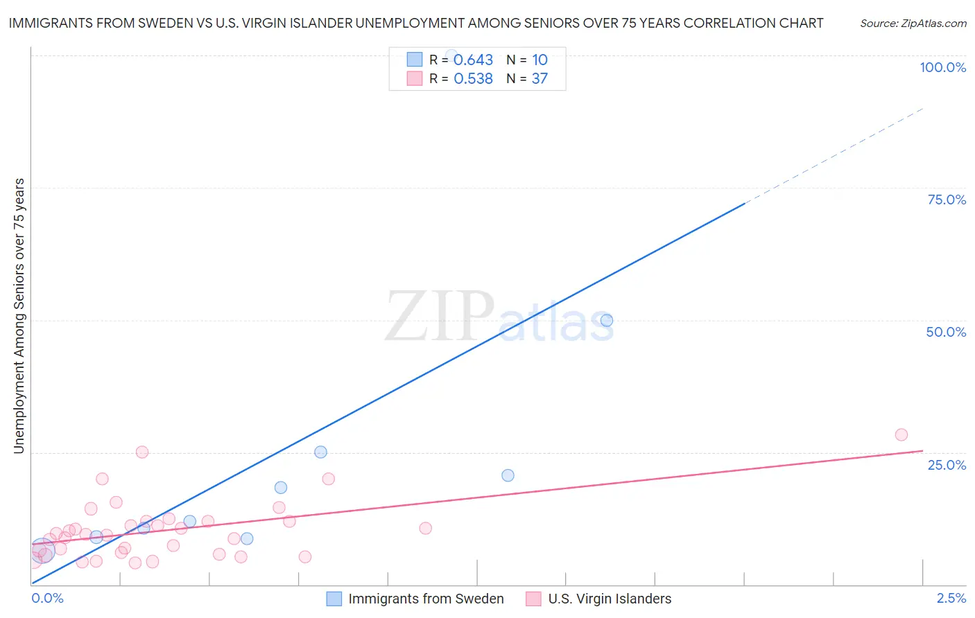 Immigrants from Sweden vs U.S. Virgin Islander Unemployment Among Seniors over 75 years