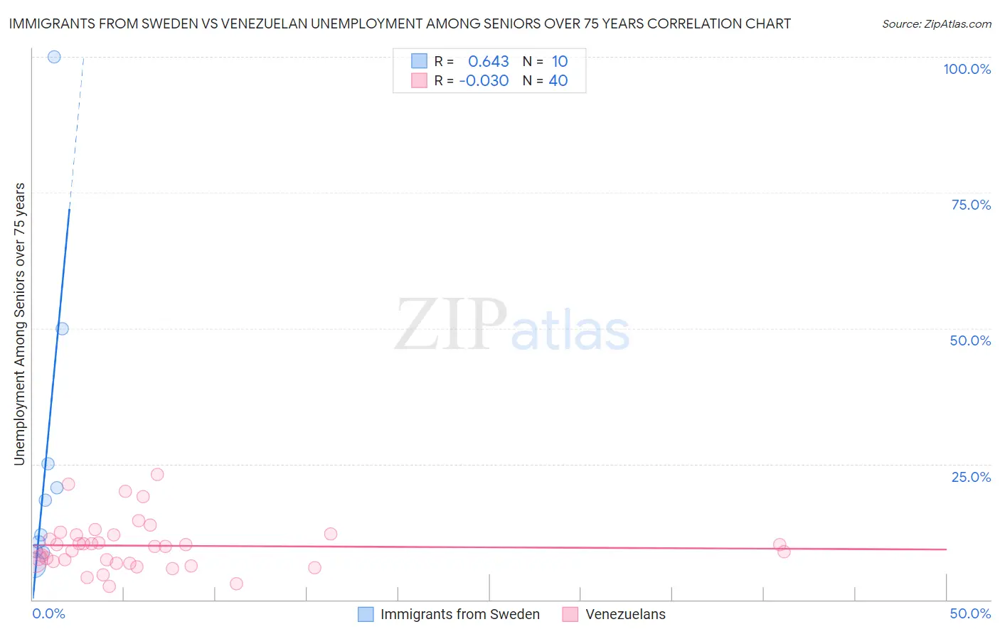Immigrants from Sweden vs Venezuelan Unemployment Among Seniors over 75 years