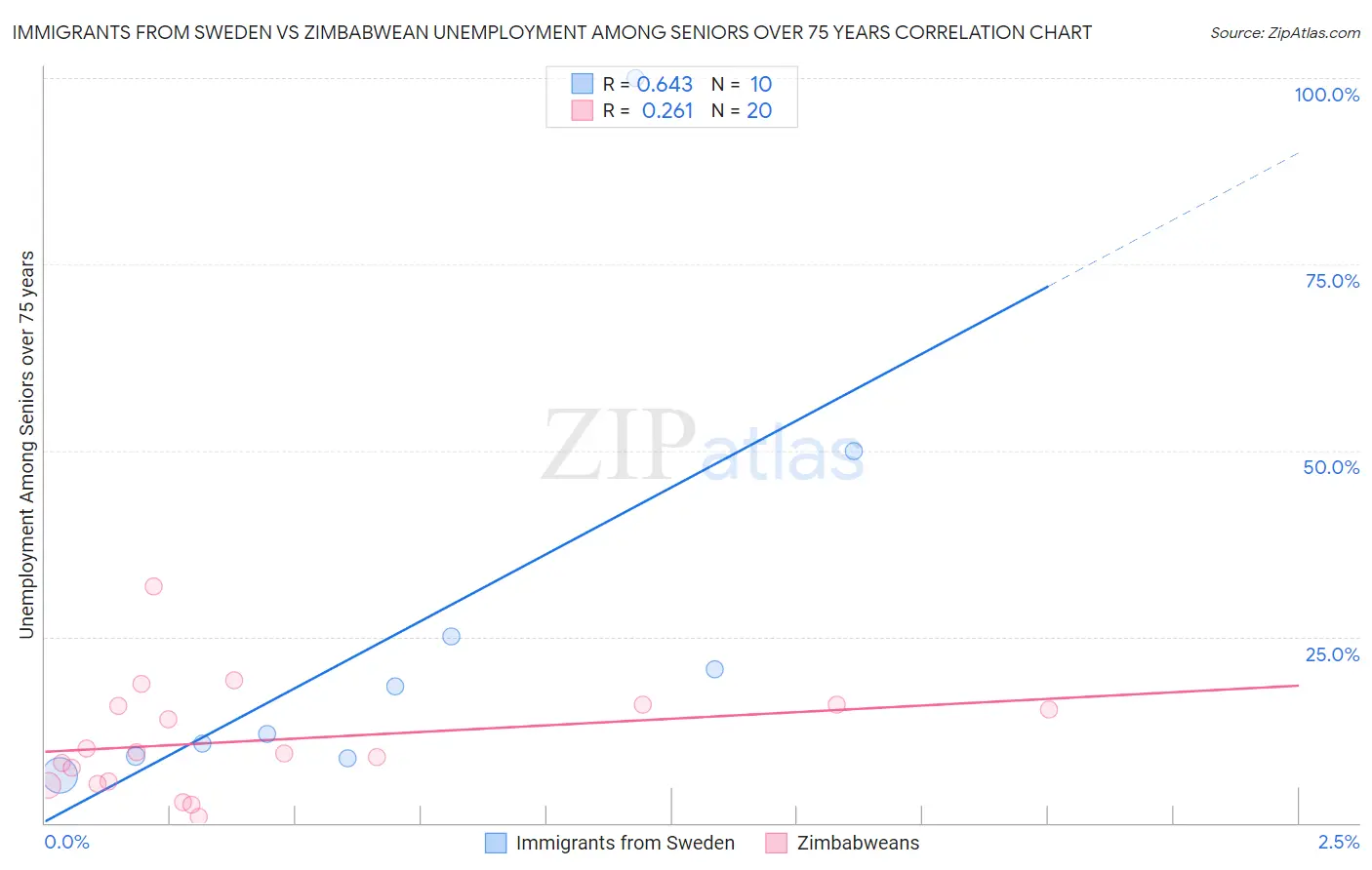 Immigrants from Sweden vs Zimbabwean Unemployment Among Seniors over 75 years