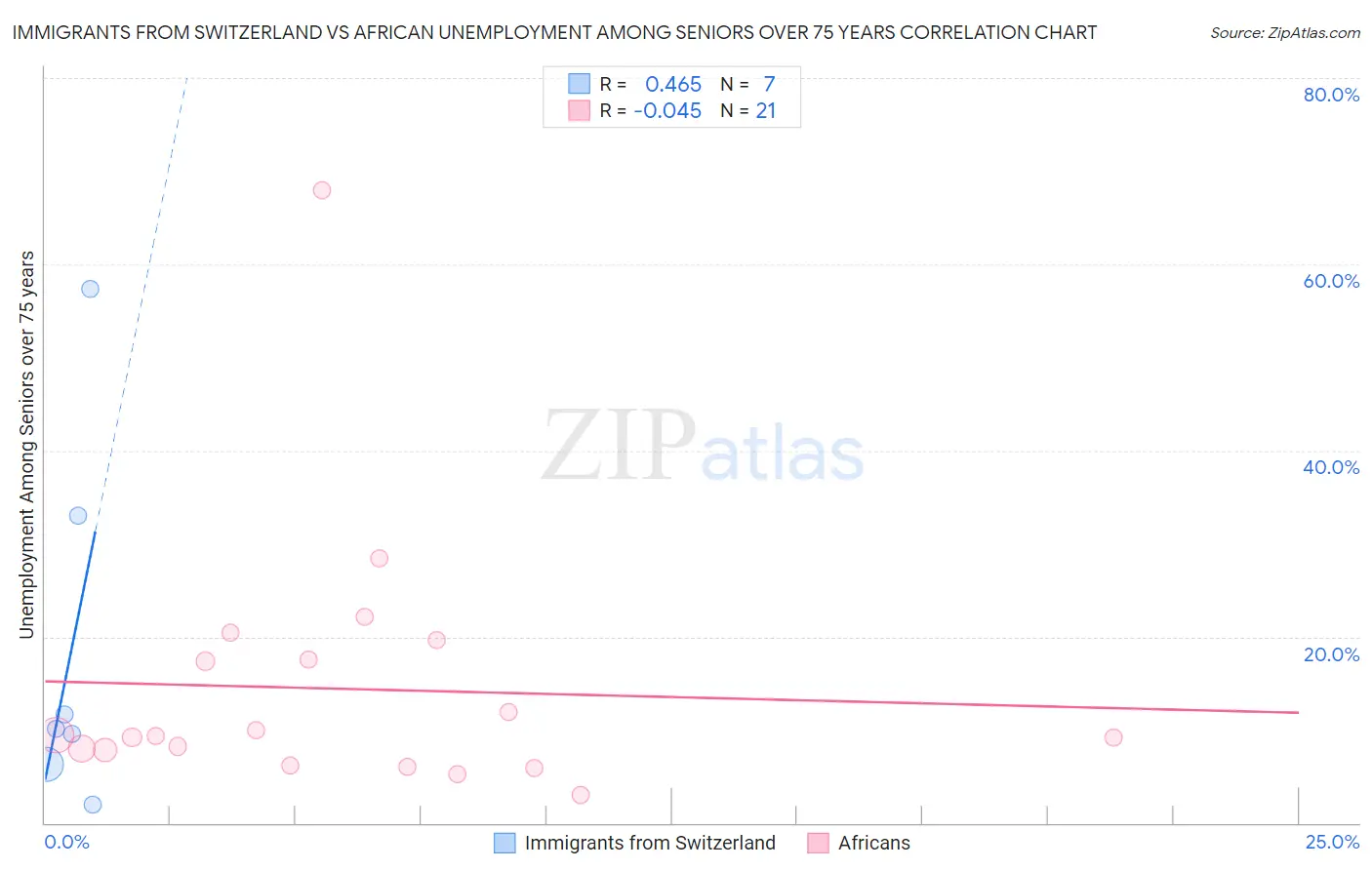 Immigrants from Switzerland vs African Unemployment Among Seniors over 75 years