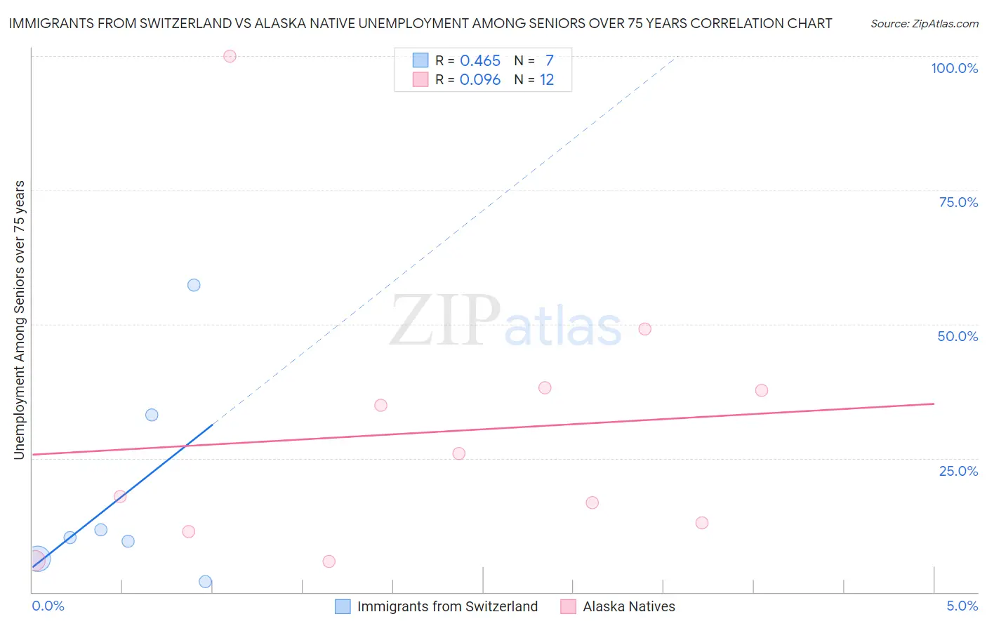 Immigrants from Switzerland vs Alaska Native Unemployment Among Seniors over 75 years