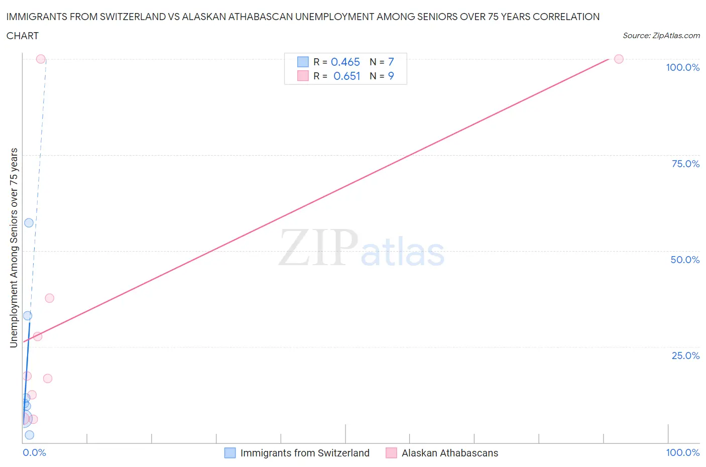 Immigrants from Switzerland vs Alaskan Athabascan Unemployment Among Seniors over 75 years