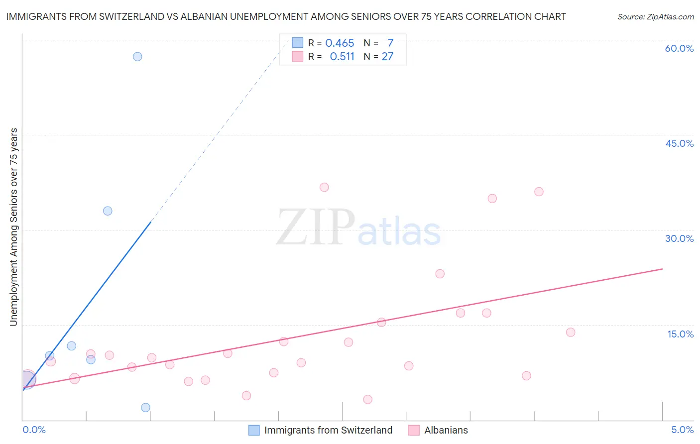 Immigrants from Switzerland vs Albanian Unemployment Among Seniors over 75 years