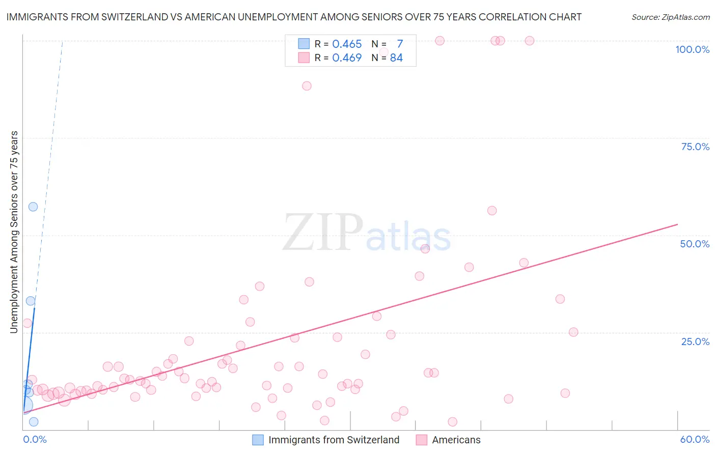 Immigrants from Switzerland vs American Unemployment Among Seniors over 75 years