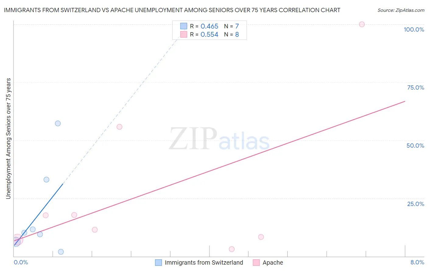 Immigrants from Switzerland vs Apache Unemployment Among Seniors over 75 years