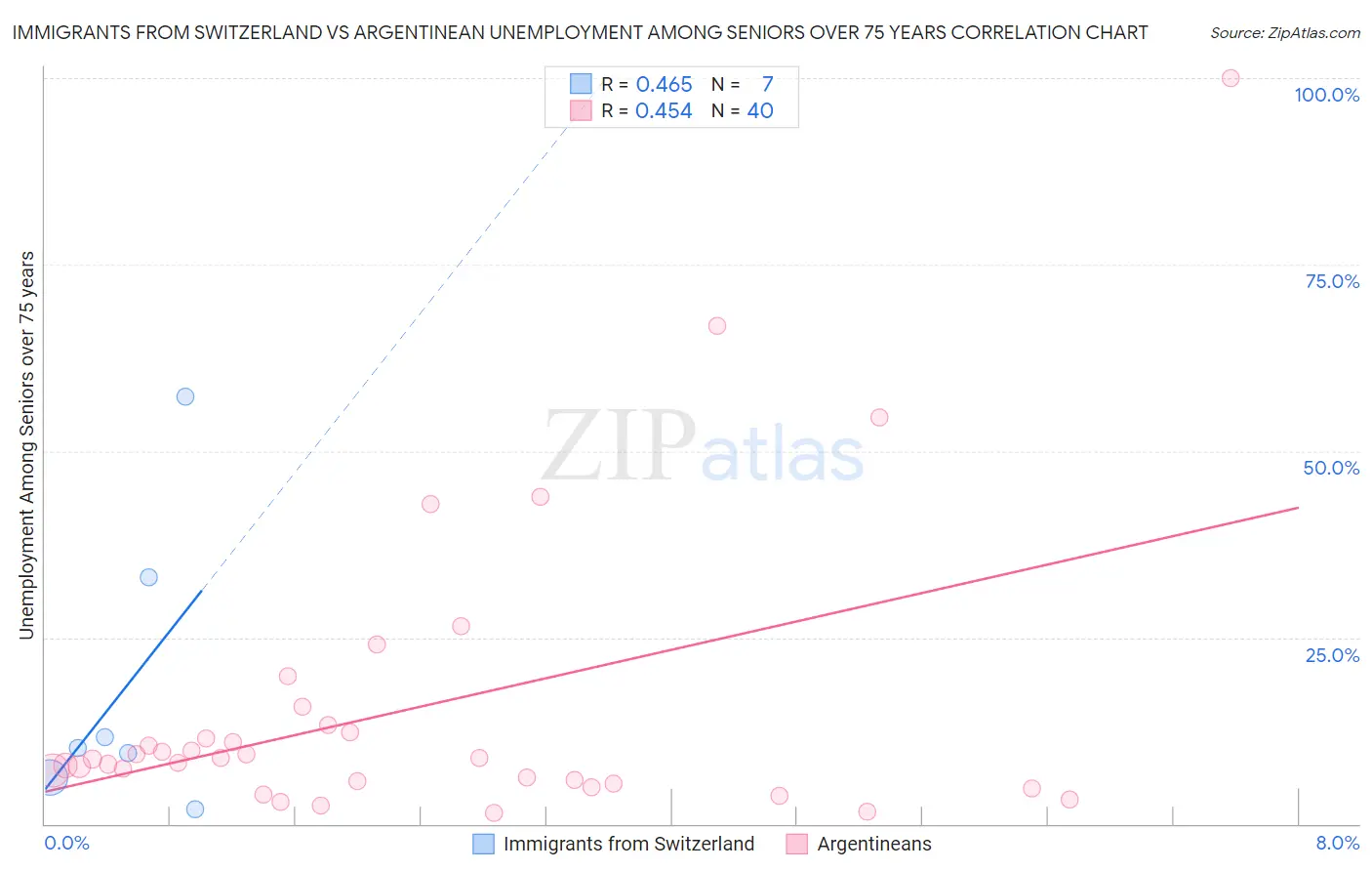 Immigrants from Switzerland vs Argentinean Unemployment Among Seniors over 75 years