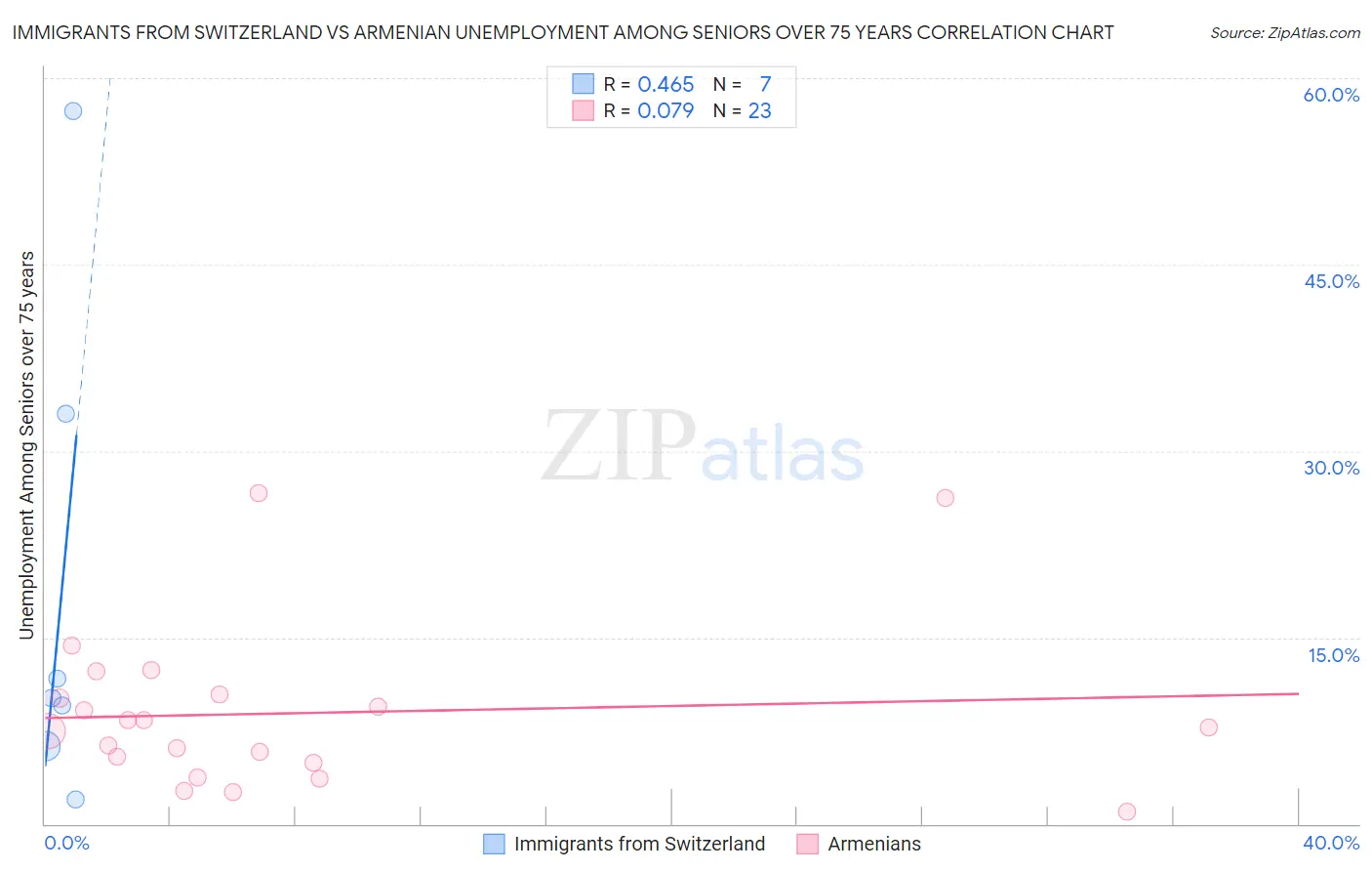 Immigrants from Switzerland vs Armenian Unemployment Among Seniors over 75 years