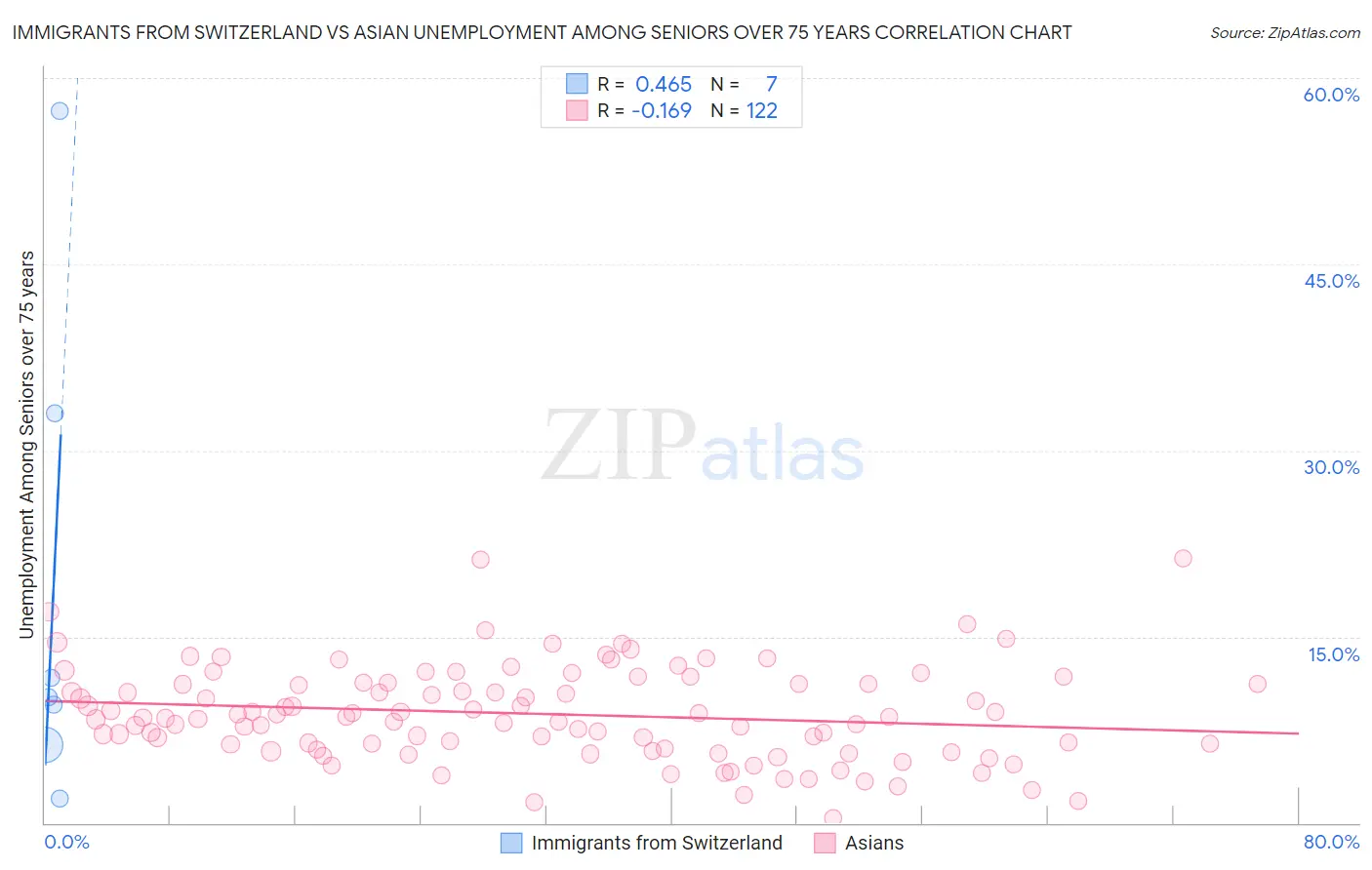 Immigrants from Switzerland vs Asian Unemployment Among Seniors over 75 years