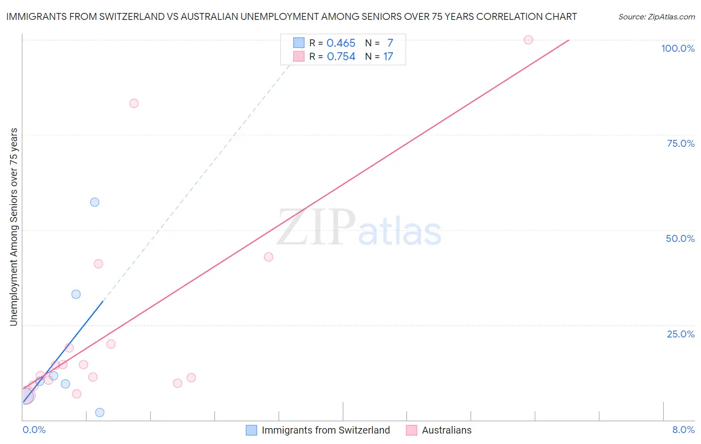 Immigrants from Switzerland vs Australian Unemployment Among Seniors over 75 years