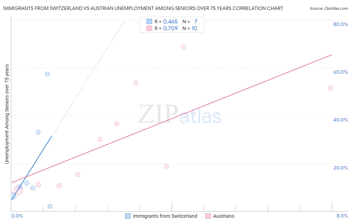 Immigrants from Switzerland vs Austrian Unemployment Among Seniors over 75 years