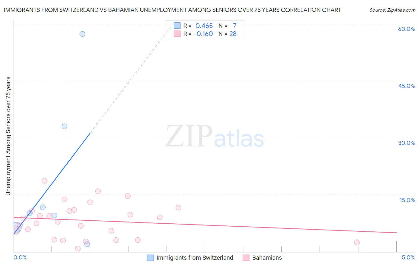 Immigrants from Switzerland vs Bahamian Unemployment Among Seniors over 75 years