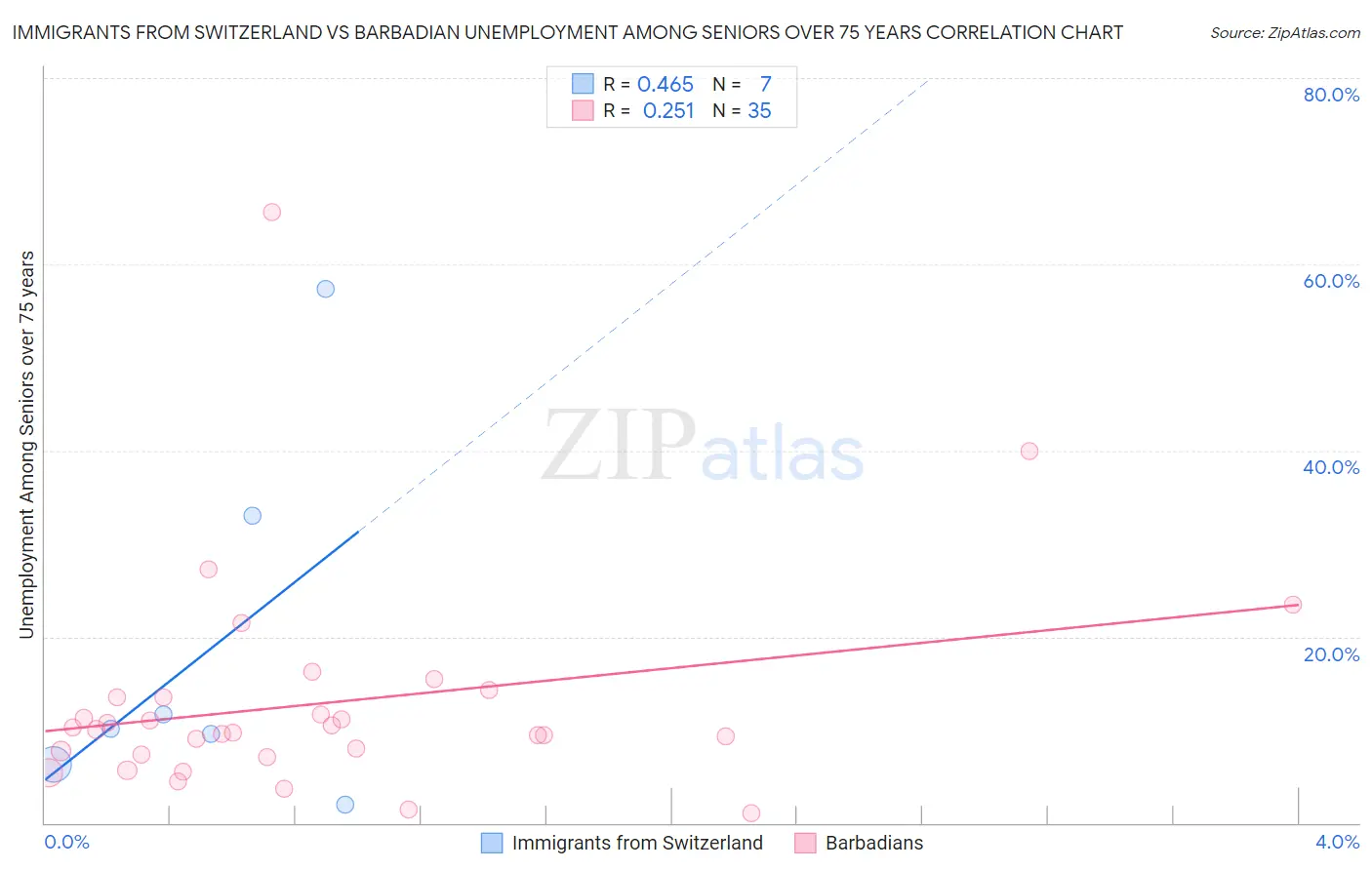 Immigrants from Switzerland vs Barbadian Unemployment Among Seniors over 75 years