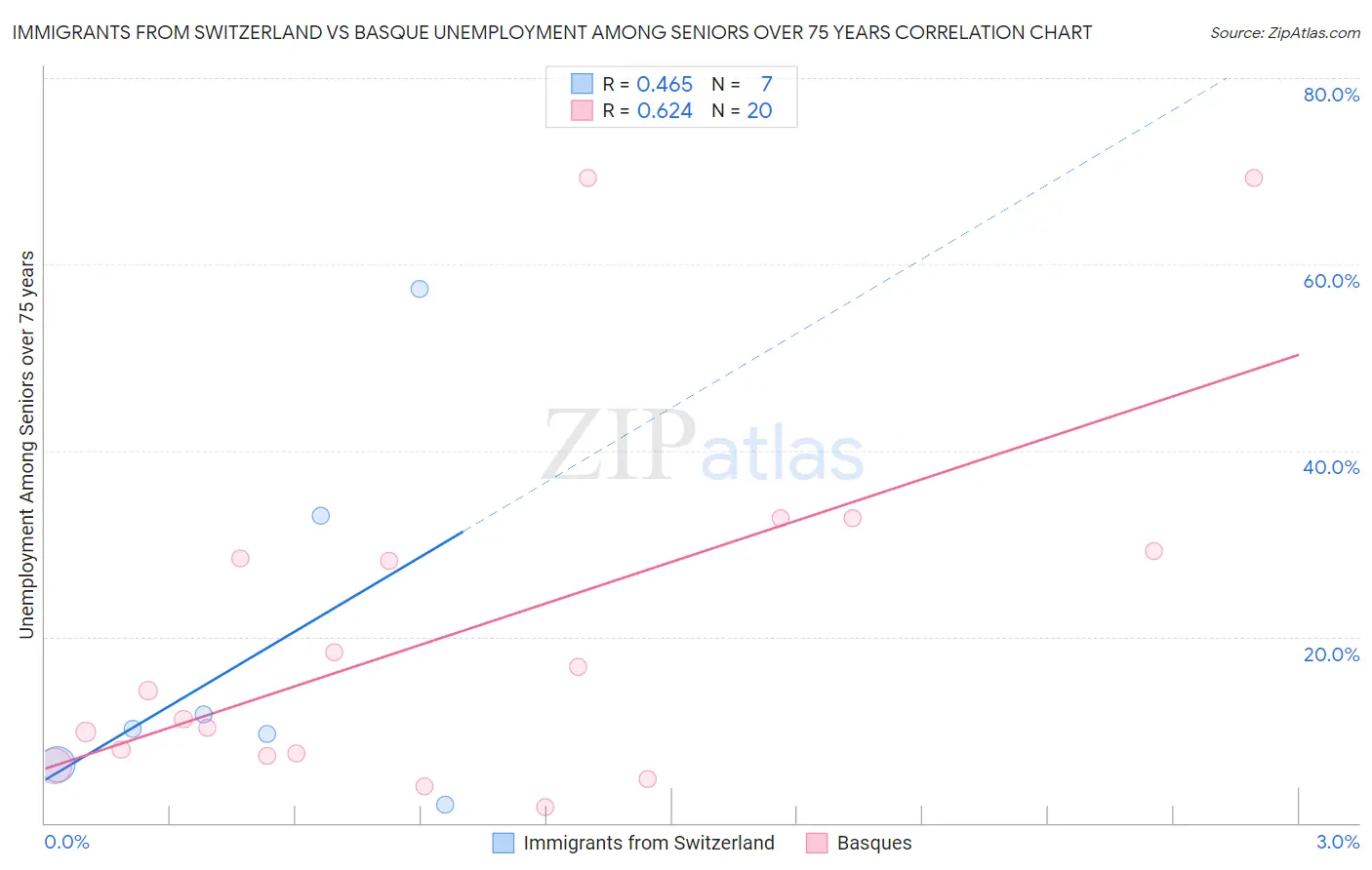 Immigrants from Switzerland vs Basque Unemployment Among Seniors over 75 years