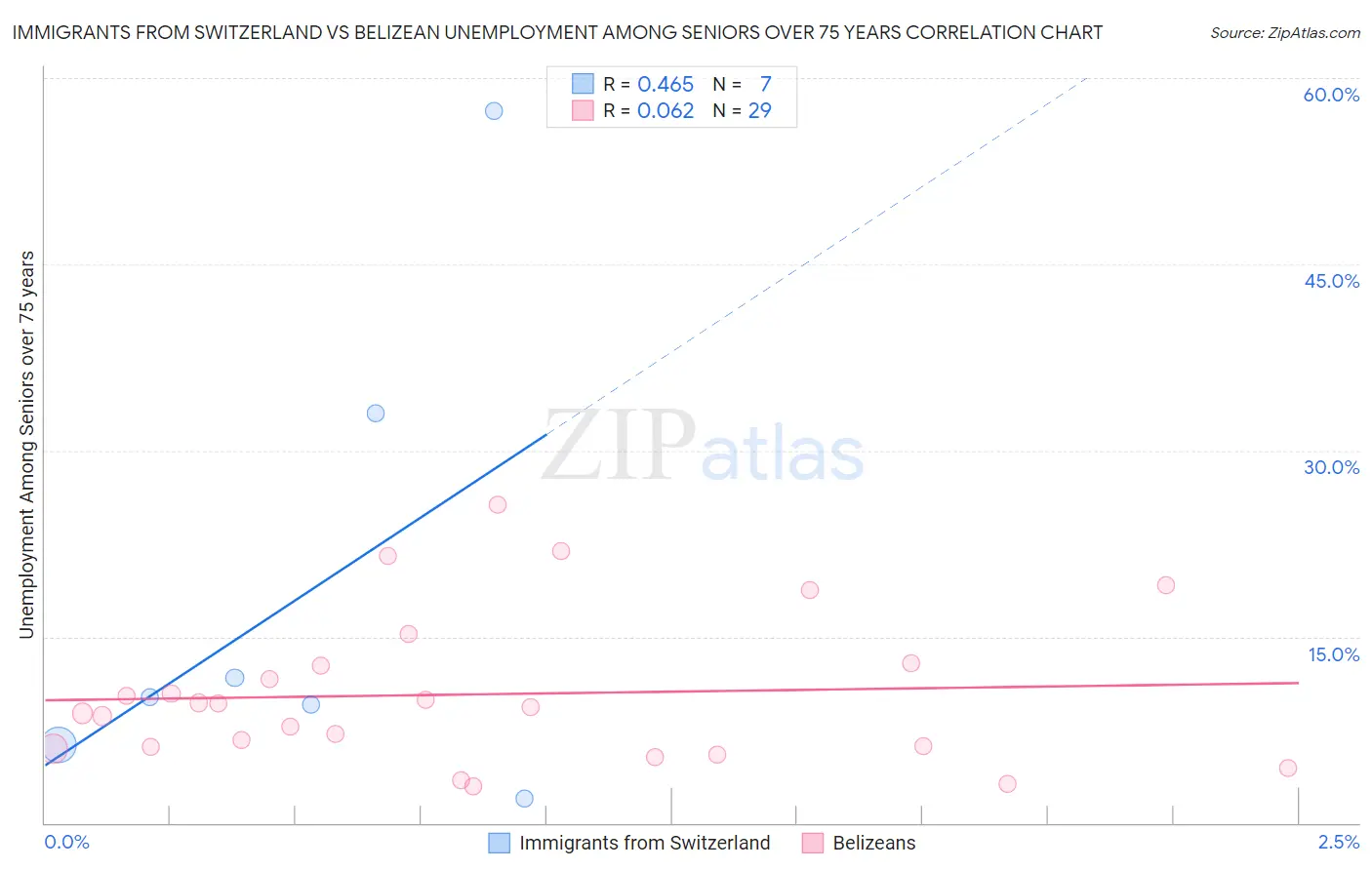 Immigrants from Switzerland vs Belizean Unemployment Among Seniors over 75 years