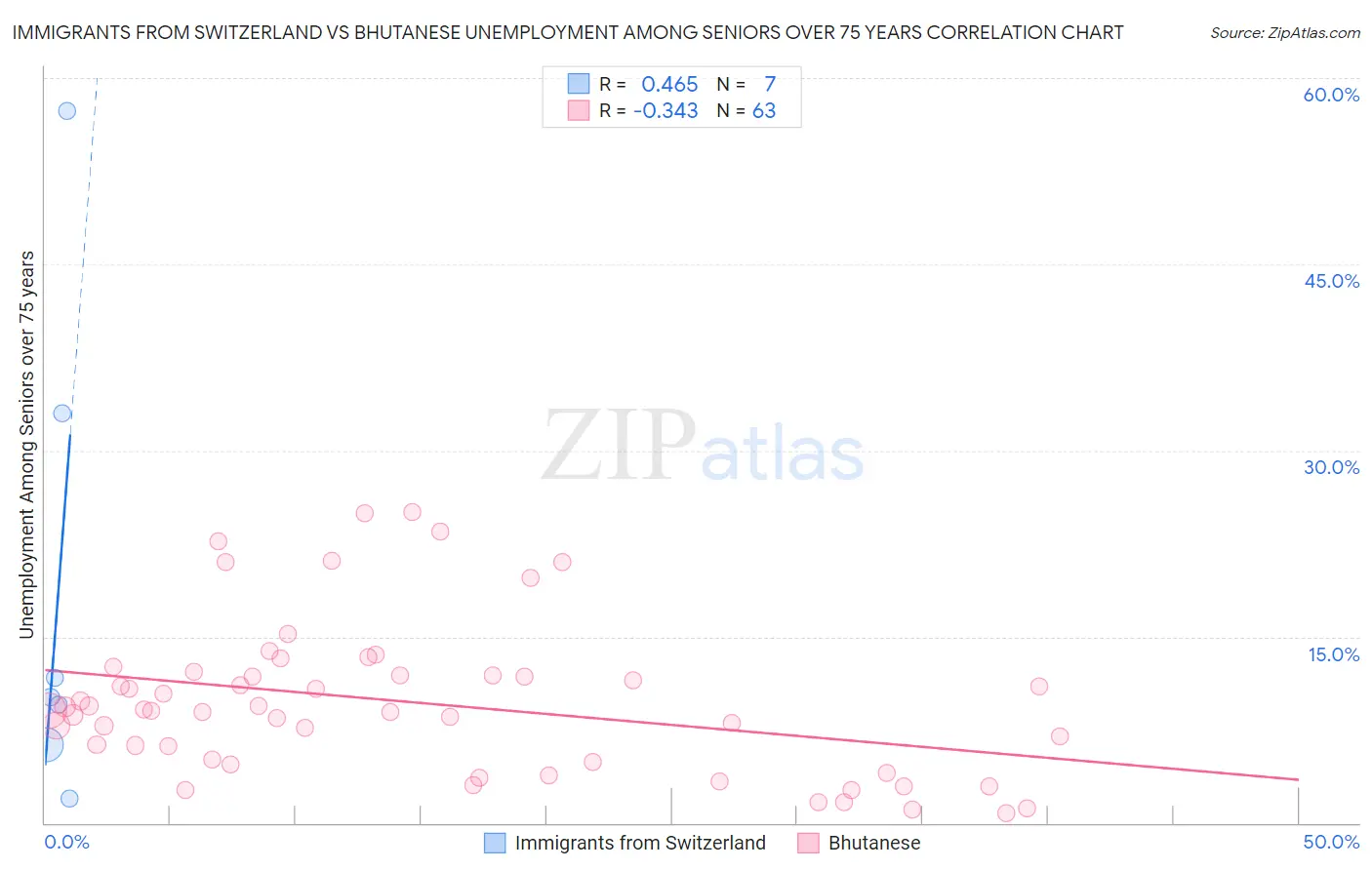 Immigrants from Switzerland vs Bhutanese Unemployment Among Seniors over 75 years