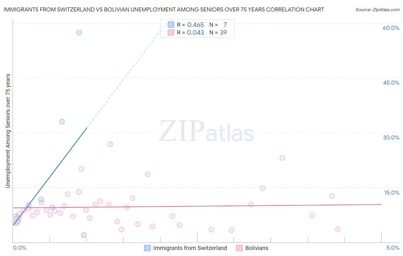 Immigrants from Switzerland vs Bolivian Unemployment Among Seniors over 75 years