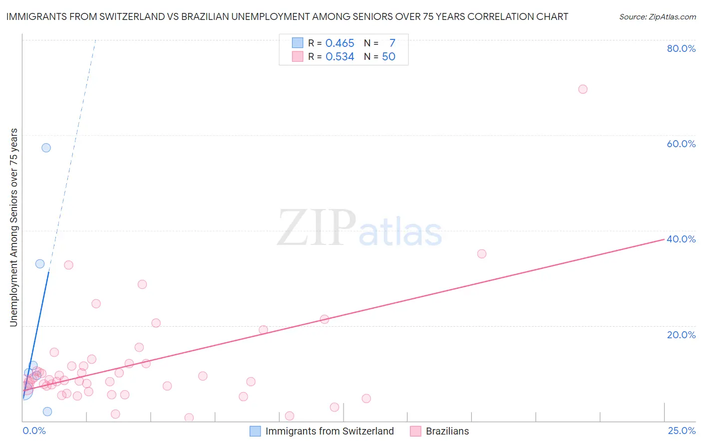 Immigrants from Switzerland vs Brazilian Unemployment Among Seniors over 75 years