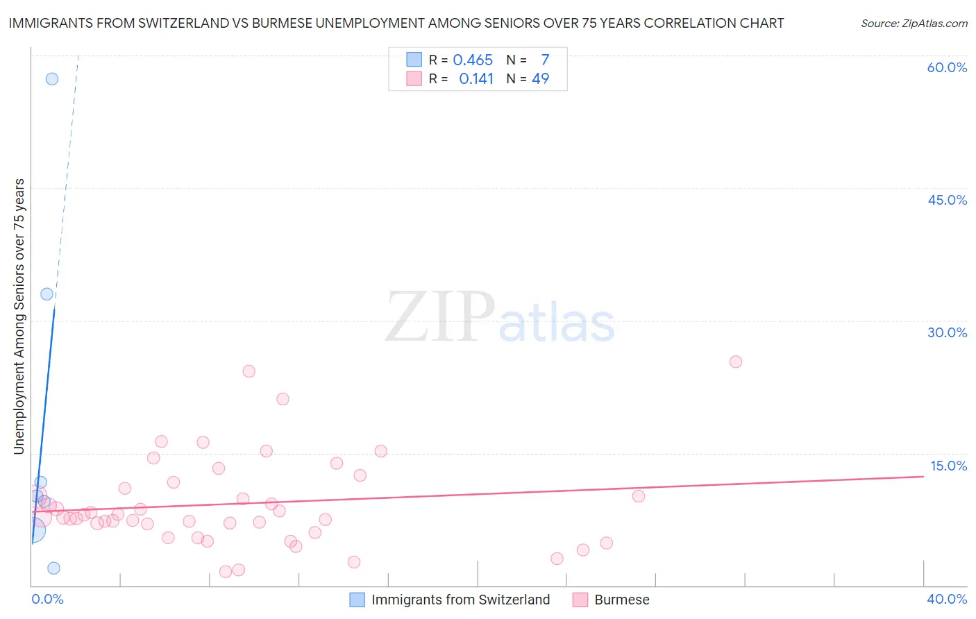 Immigrants from Switzerland vs Burmese Unemployment Among Seniors over 75 years